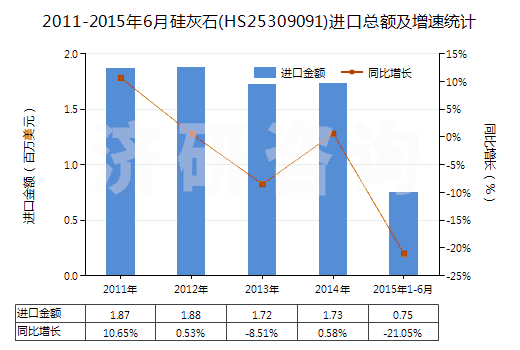 2011-2015年6月硅灰石(HS25309091)進口總額及增速統(tǒng)計